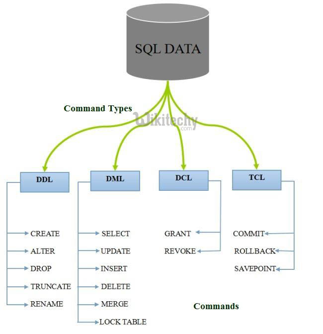   representation of commands in sql 